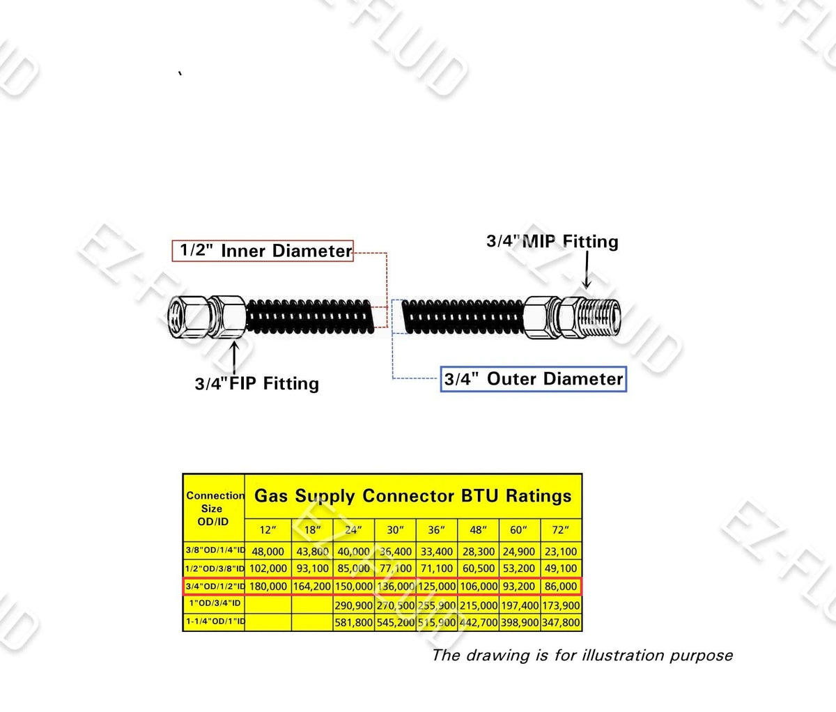 EZ-FLUID hose shown for indoor and outdoor use in various installations.