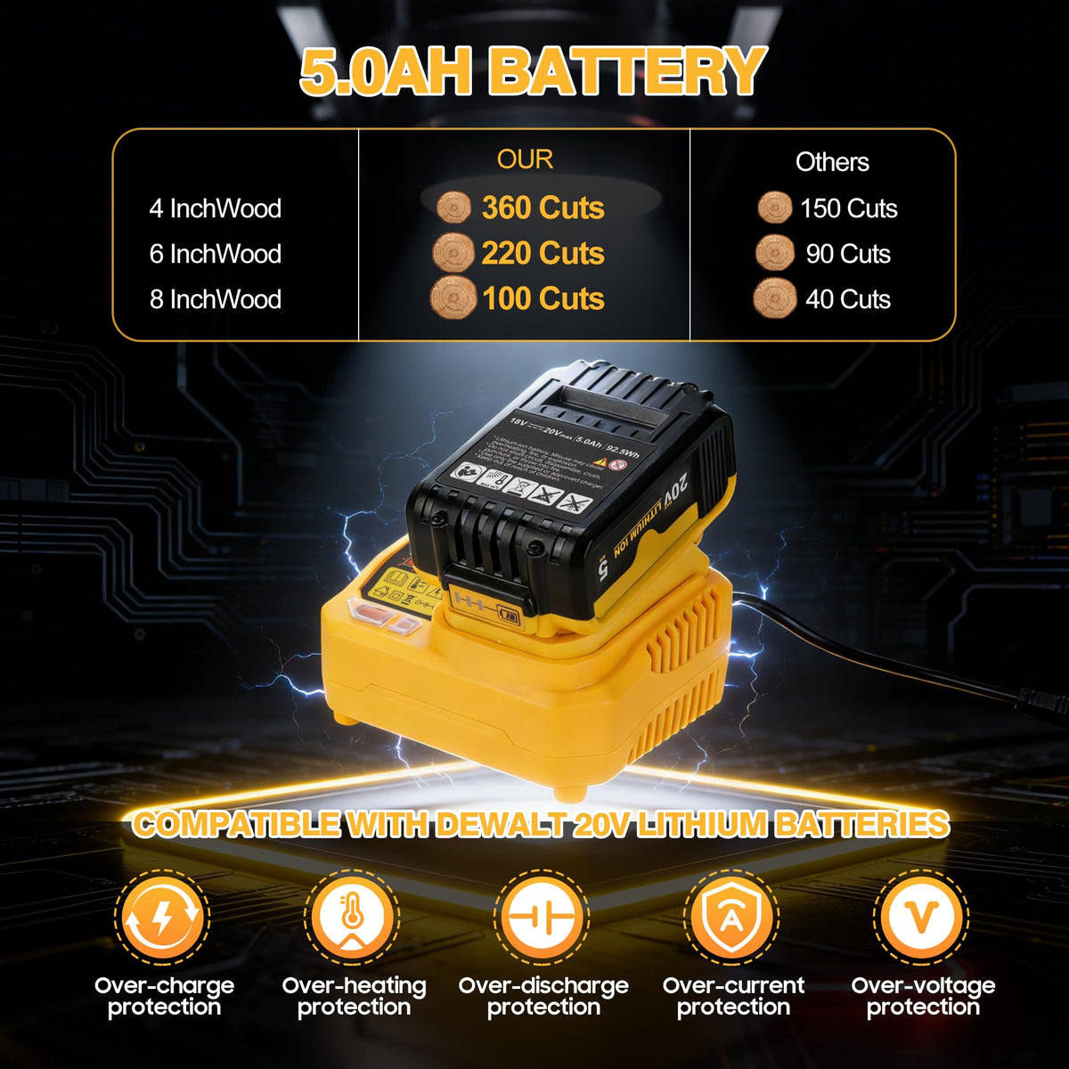 FaiMala 5.0Ah battery powers longer pruning sessions with Dewalt compatibility