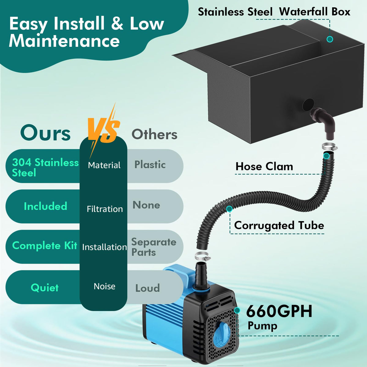 feoxshal pond waterfall pump 660gph demonstrates reliable flow in outdoor settings