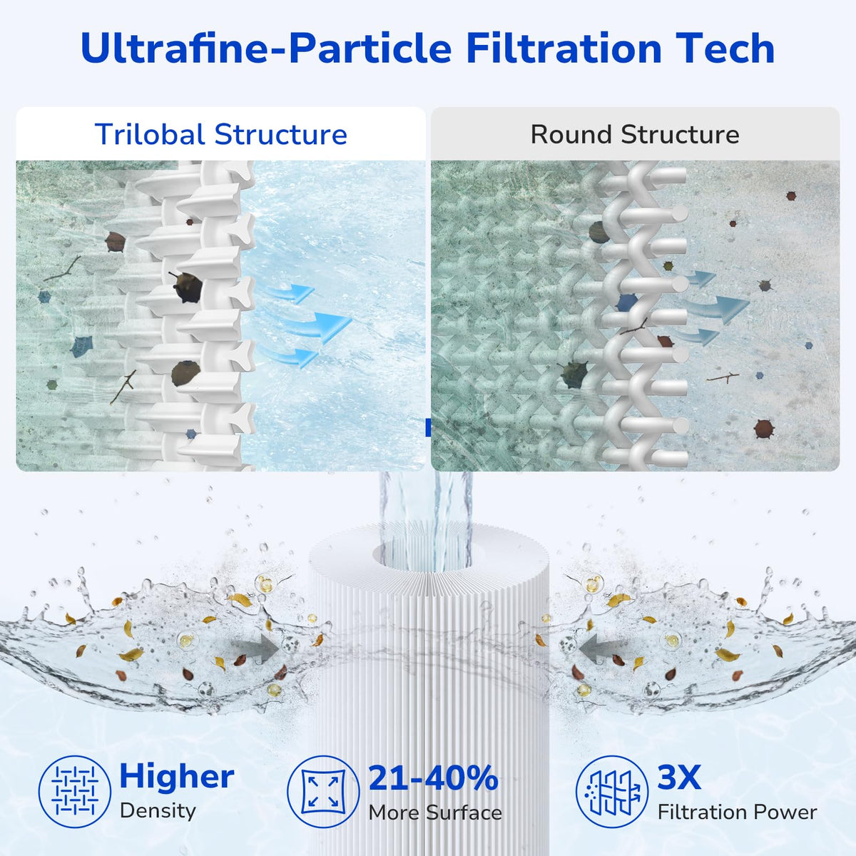 Fil-fresh C4030 core and flow promoting better water circulation.