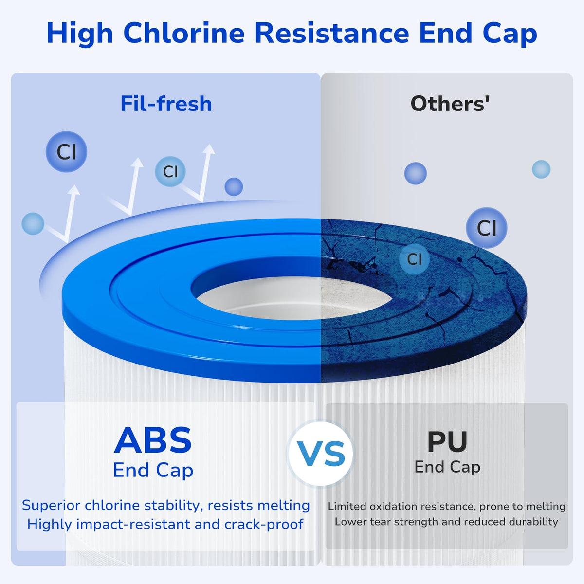 Fil-fresh CC1500 reinforced core design image, emphasizing long-lasting performance in outdoor pools.