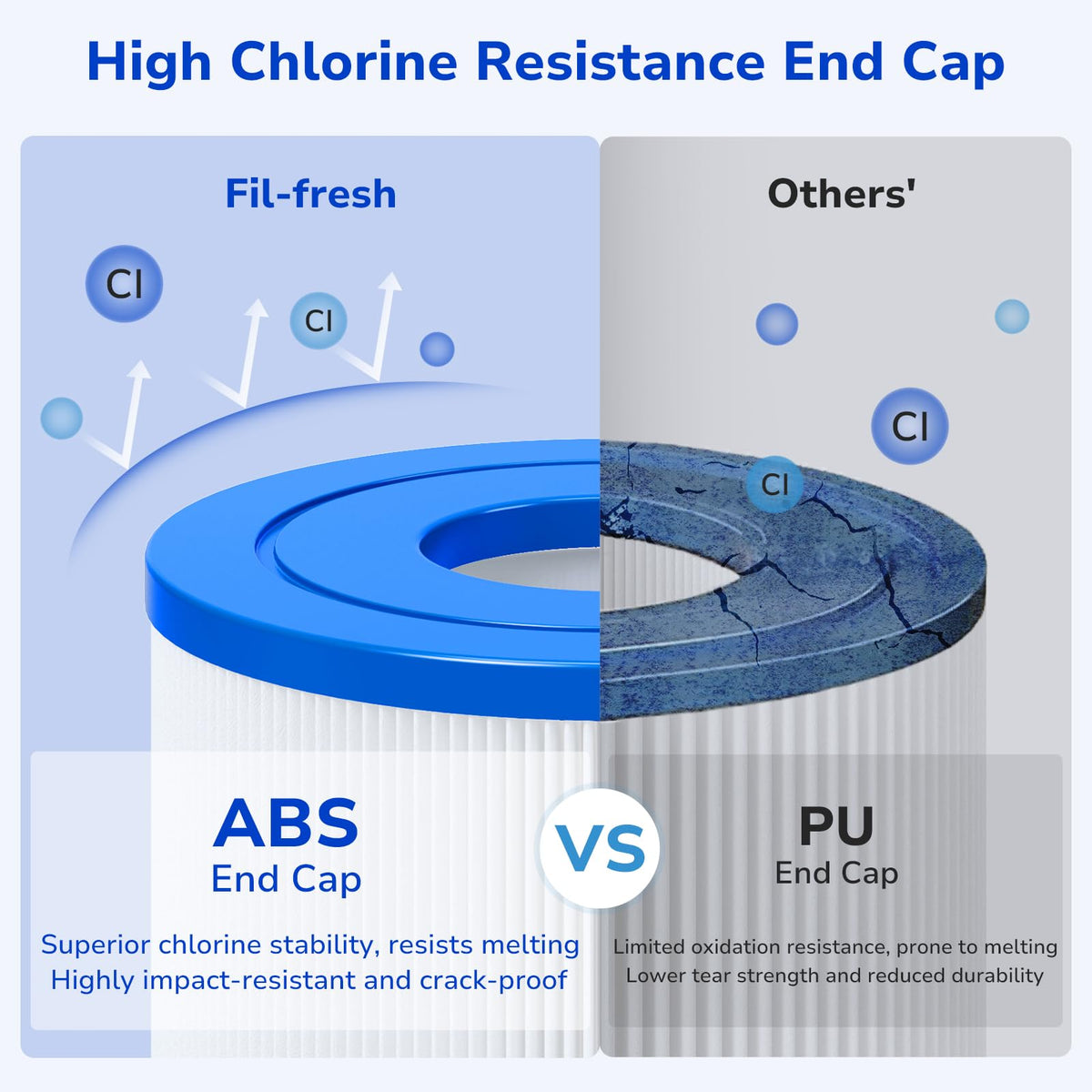 Fil-fresh corrosion-resistant end caps withstand pool chemicals