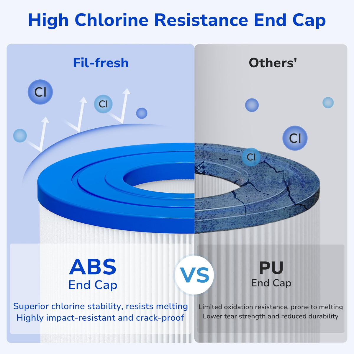 Fil-fresh PXST100 free-flow core enhances water circulation.