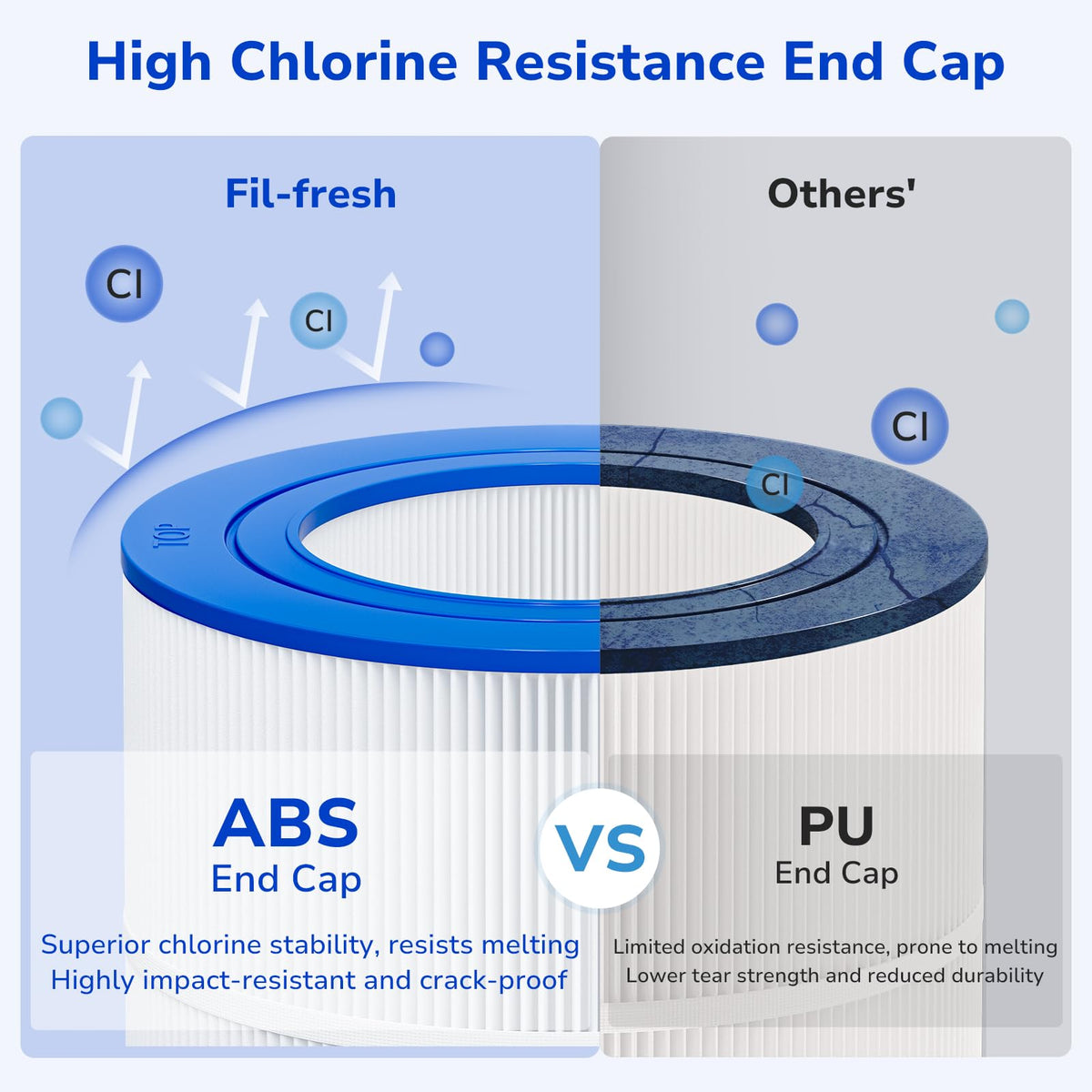 Fil-fresh trilobal filter media design reduces clogs and aids rinsing