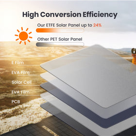 FlexSolar 15W USB-A output powering a smartphone outdoors