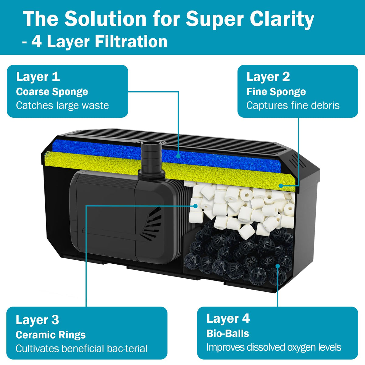 FUMAK pump with filter media illustrates four-stage filtration for clearer water.