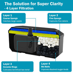 FUMAK pump with filter media illustrates four-stage filtration for clearer water.