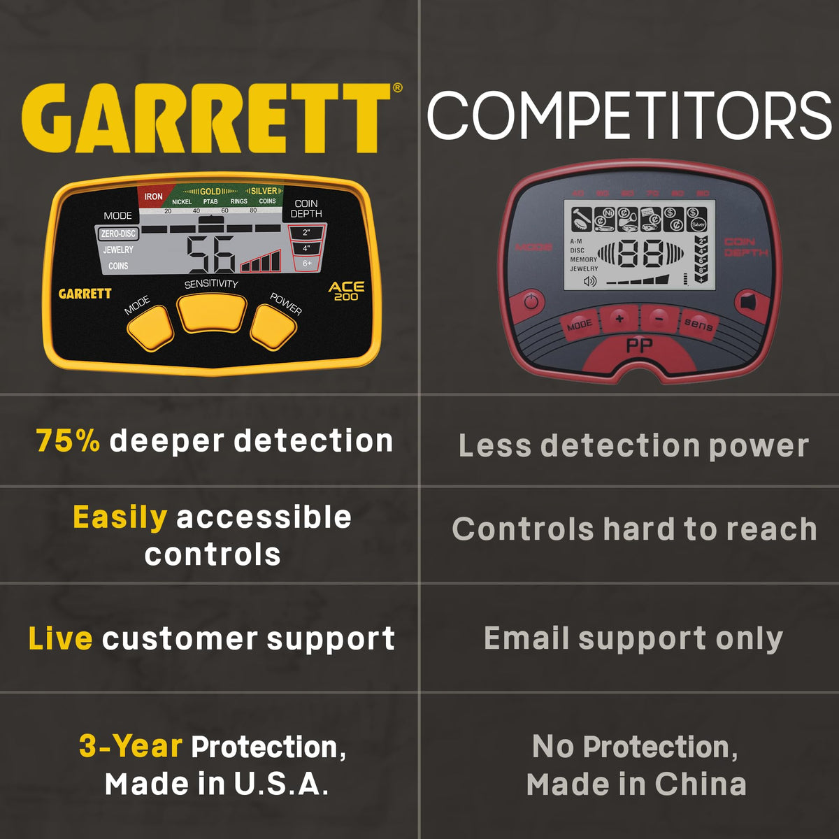 Garrett ACE 200 with 6.5x9 elliptical search coil enhances target search.