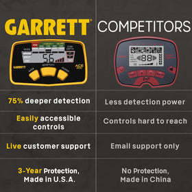 Garrett ACE 200 with 6.5x9 elliptical search coil enhances target search.