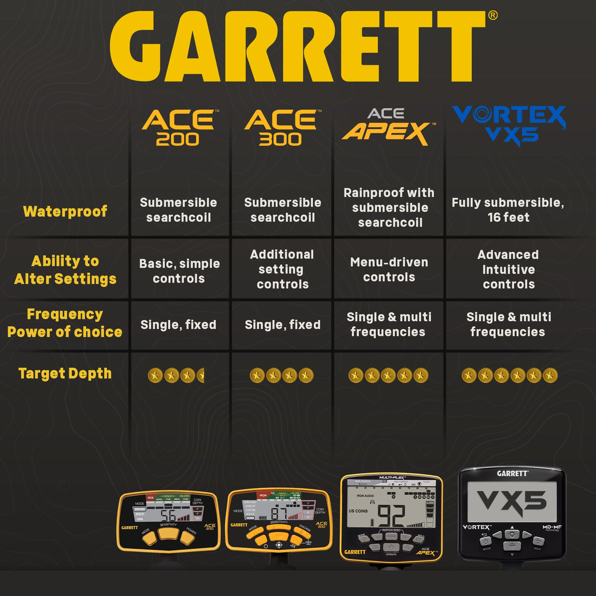 Garrett ACE 200 digital Target ID for quick target reads.
