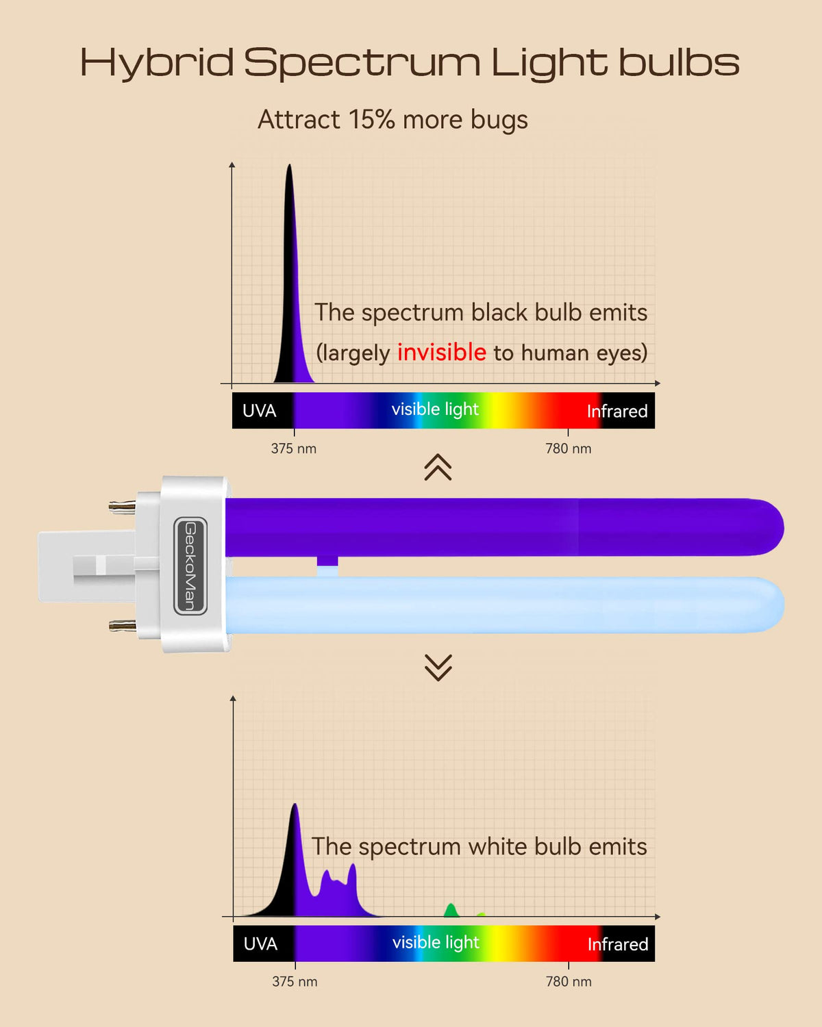 GeckoMan 2000-hour bulb lifetime extends usage between replacements