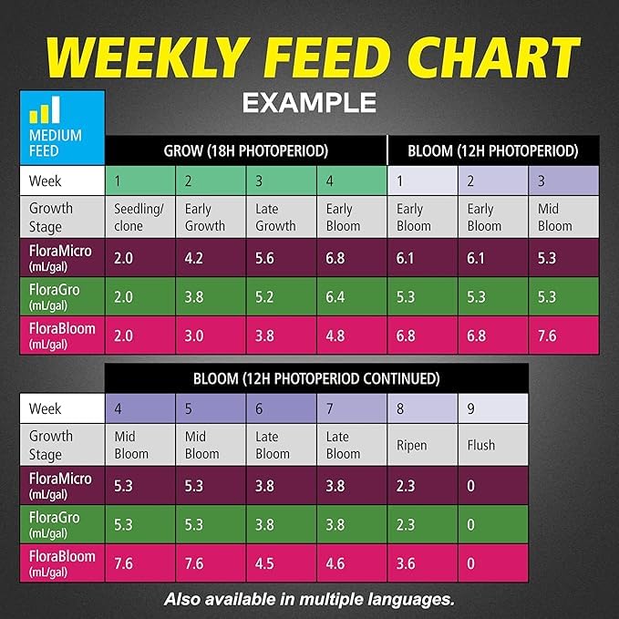 General Hydroponics FloraBloom in a hydroponic reservoir supports root activity.
