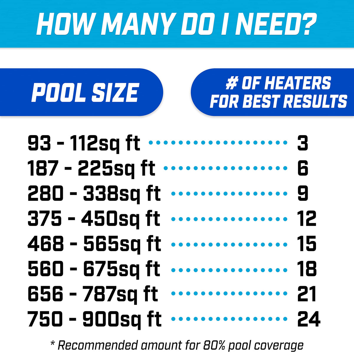 GoFloats V2 kit covers 80 percent of pool surface for better heat capture.