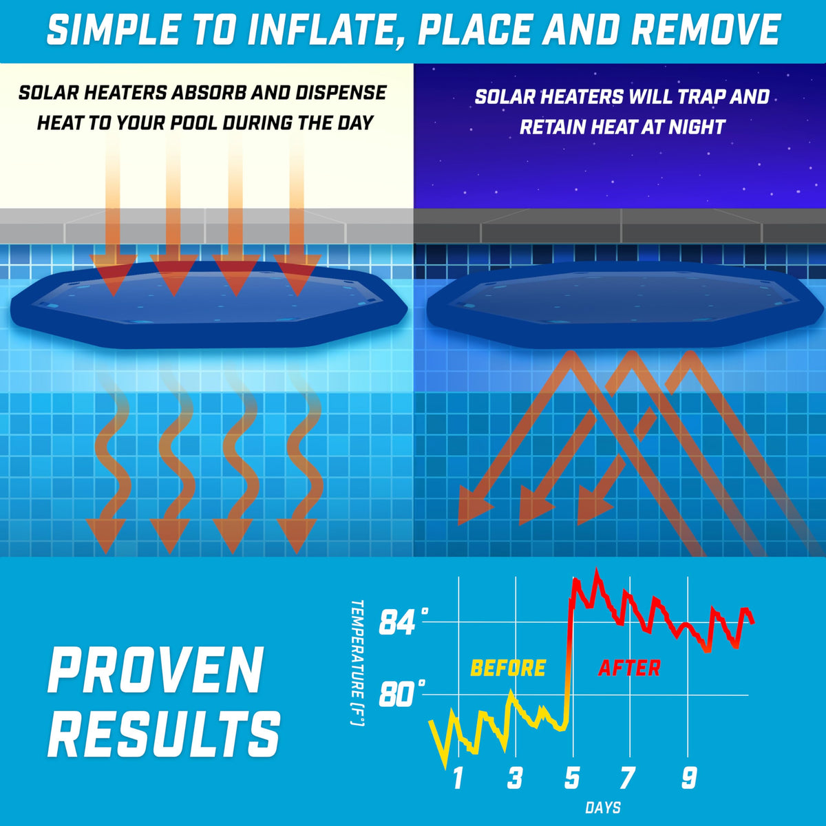 GoFloats V2 simple setup enables quick deployment and removal.