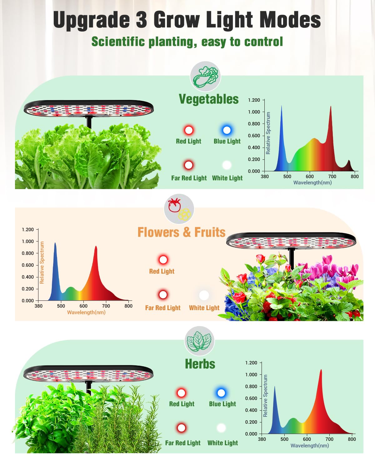 Growell control panel showing three light modes for vegetables, herbs, and flowers