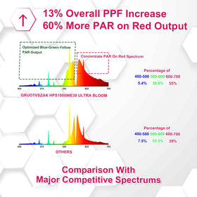 GRUOTVSZAK HPS 1000W grow light bulb lit to highlight high brightness for flowering.