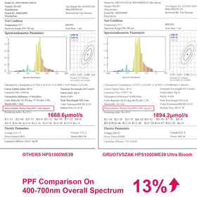 GRUOTVSZAK HPS 1000W red-spectrum-boost visual highlights stronger red light for bloom stages.