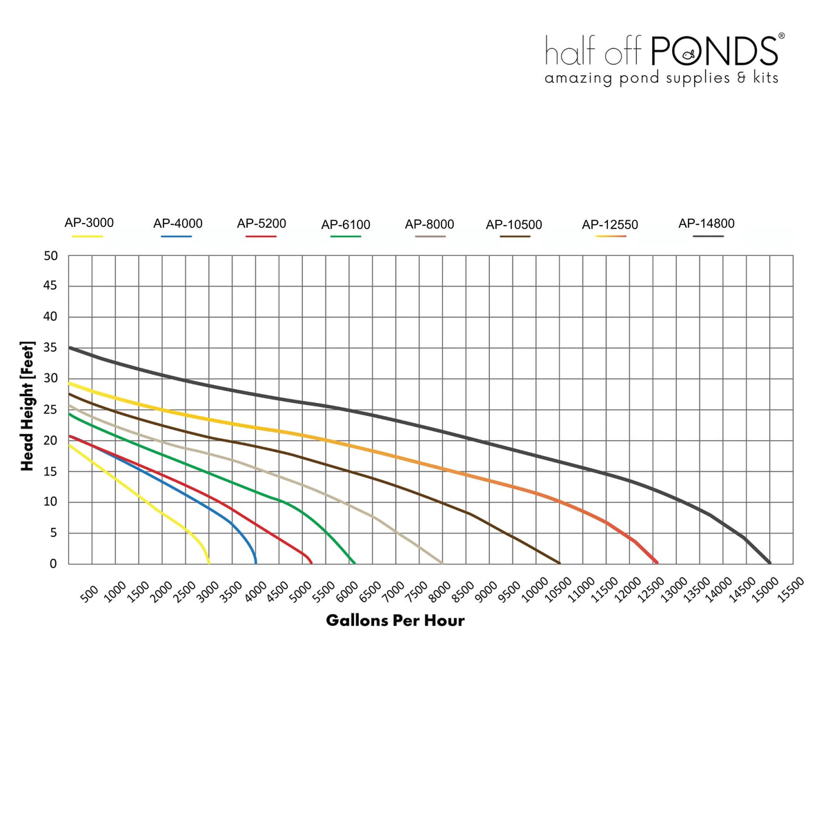 HALF OFF PONDS pump includes multiple adapters for custom plumbing