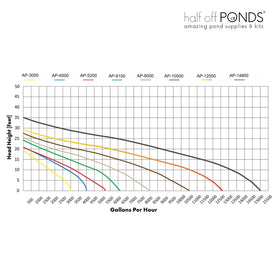 HALF OFF PONDS pump includes multiple adapters for custom plumbing