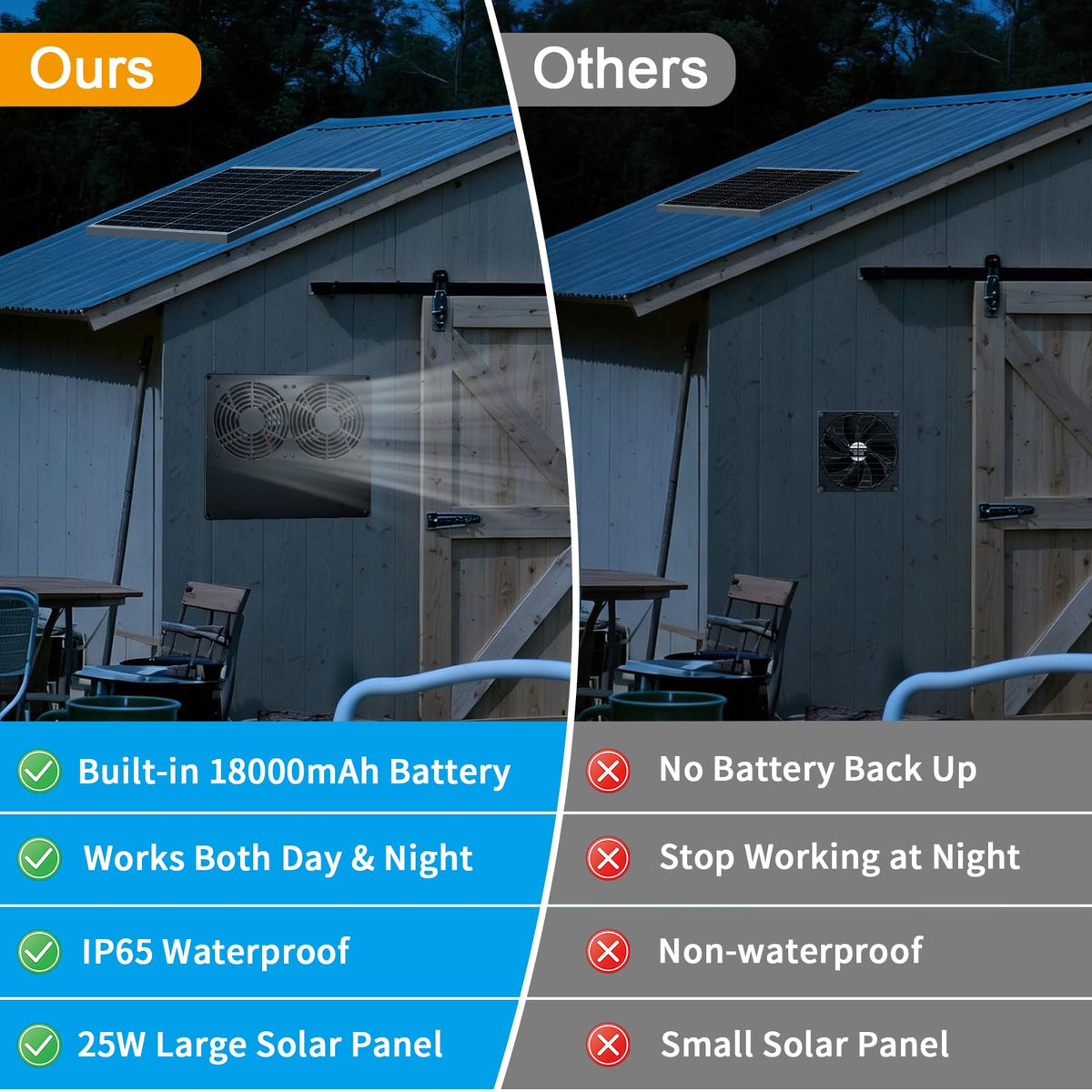HelpLand 25W solar panel powers the dual fan for outdoor use.