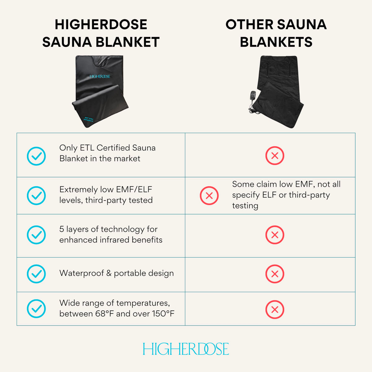 HigherDOSE eight heat levels control for customized warmth