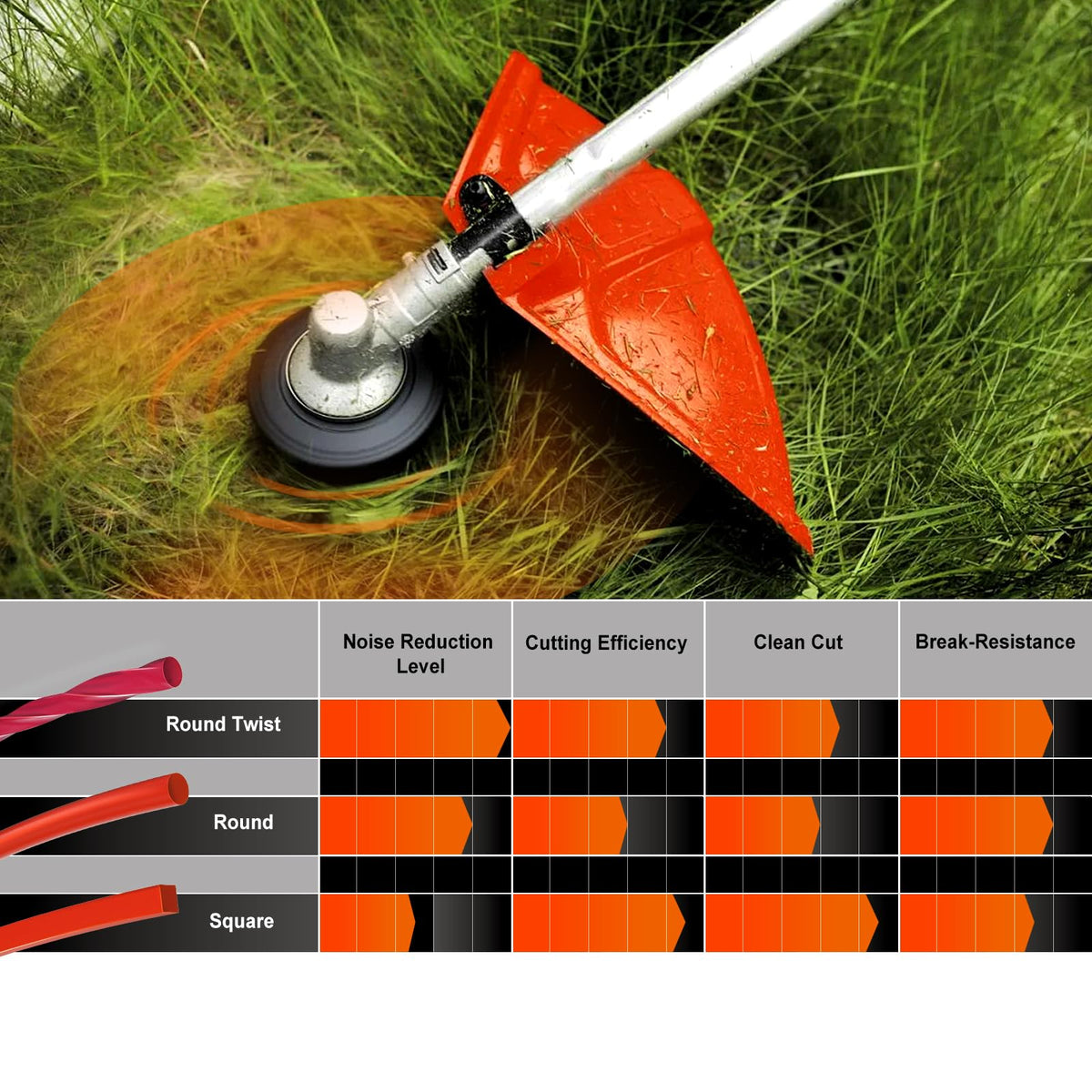 Hipa twist-design line reduces noise and drag during trimming.