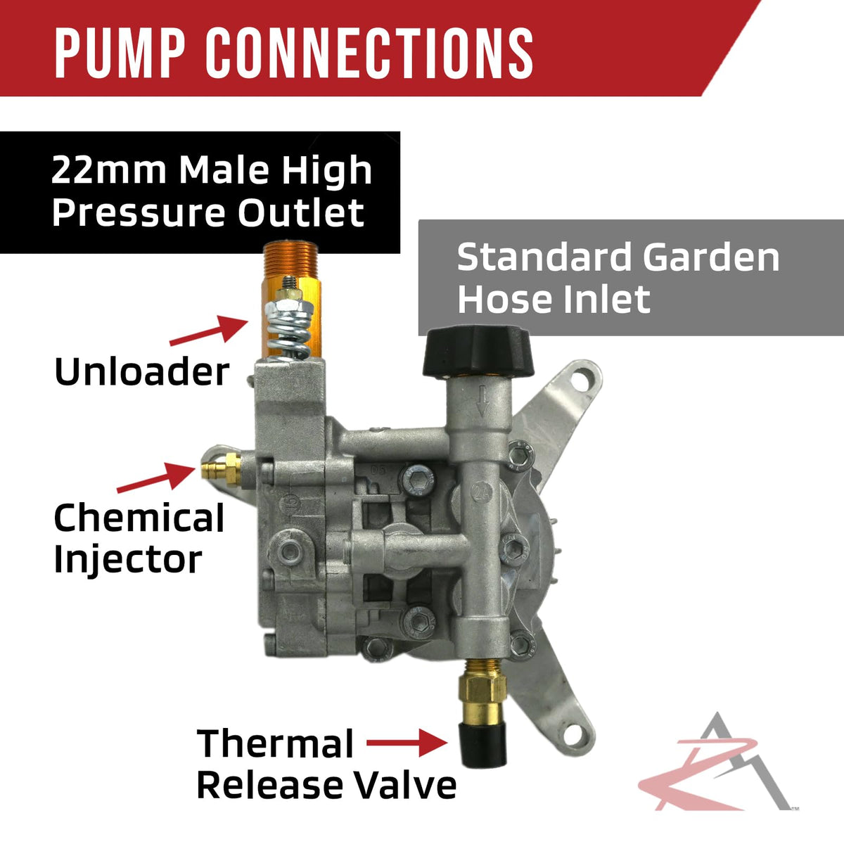 Thermal relief valve included on the Himore pump for system protection.