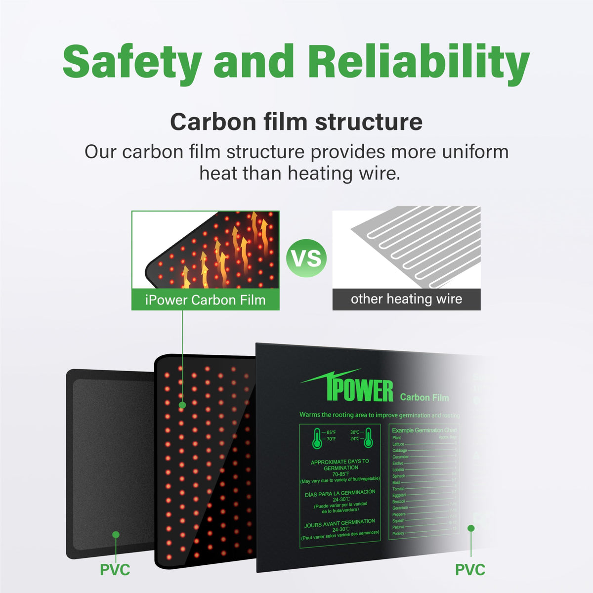 iPower Seeding Heat Mat heating-film provides even warmth to root zones
