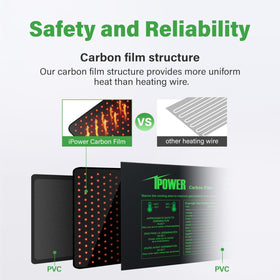 iPower Seeding Heat Mat heating-film provides even warmth to root zones