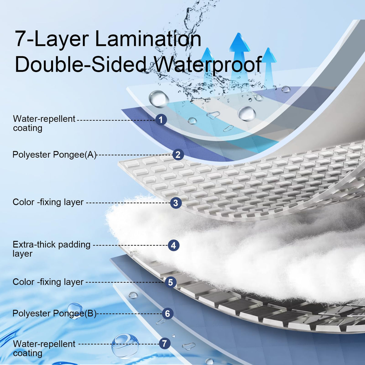 Close-up of Jactum 7-layer construction showing waterproof layers.
