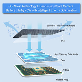 JJMASEE solar panel for SimpliSafe Series 2 maintains battery with steady solar charge.