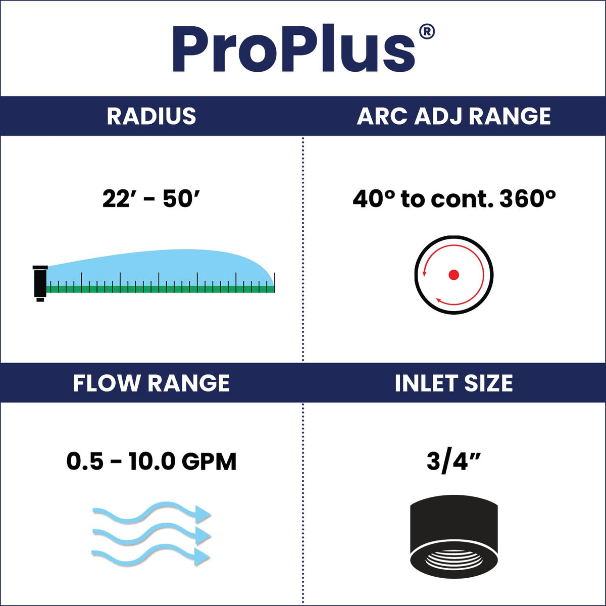 K-Rain ProPlus RCW rotor shows 22–50 ft spray reach for lawns
