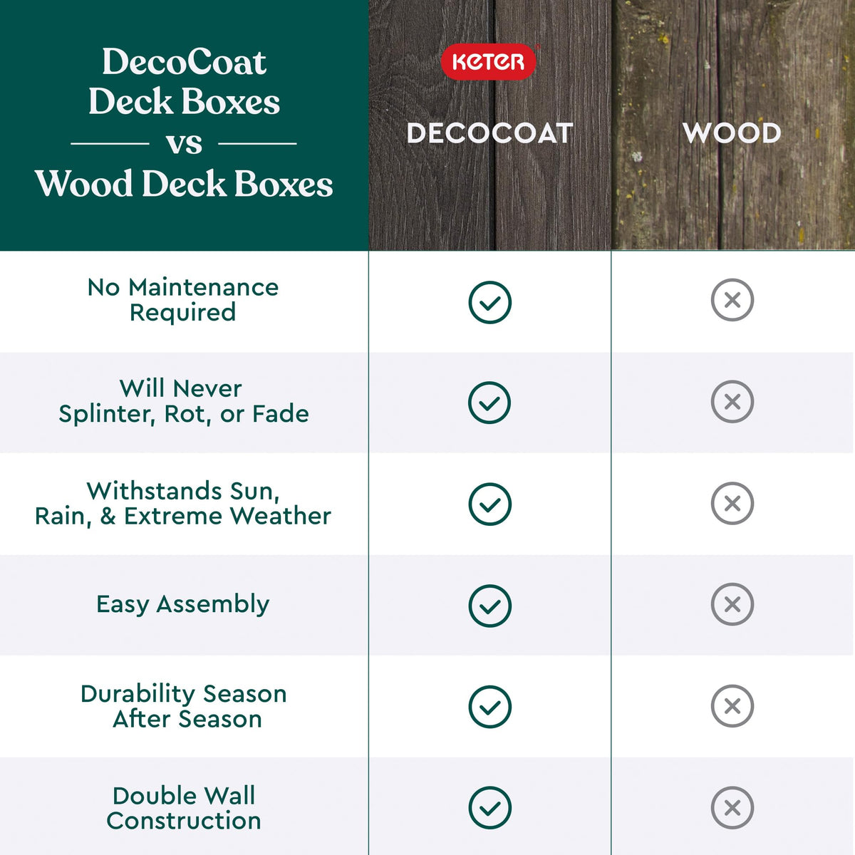 Keter Signature Decocoat deck box storing pool floats and gear