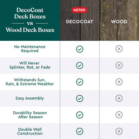 Keter Signature Decocoat deck box storing pool floats and gear