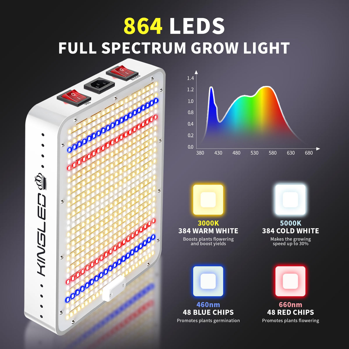 KINGPLUS KingLED KP1500 full-spectrum diagram shows sun-like spectrum for growth.