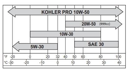 Kohler Oil 30W 1QT engine-spot shows oil ready for lawn equipment maintenance.