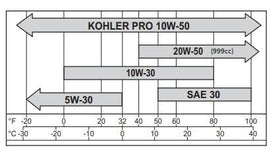 Kohler Oil 30W 1QT engine-spot shows oil ready for lawn equipment maintenance.