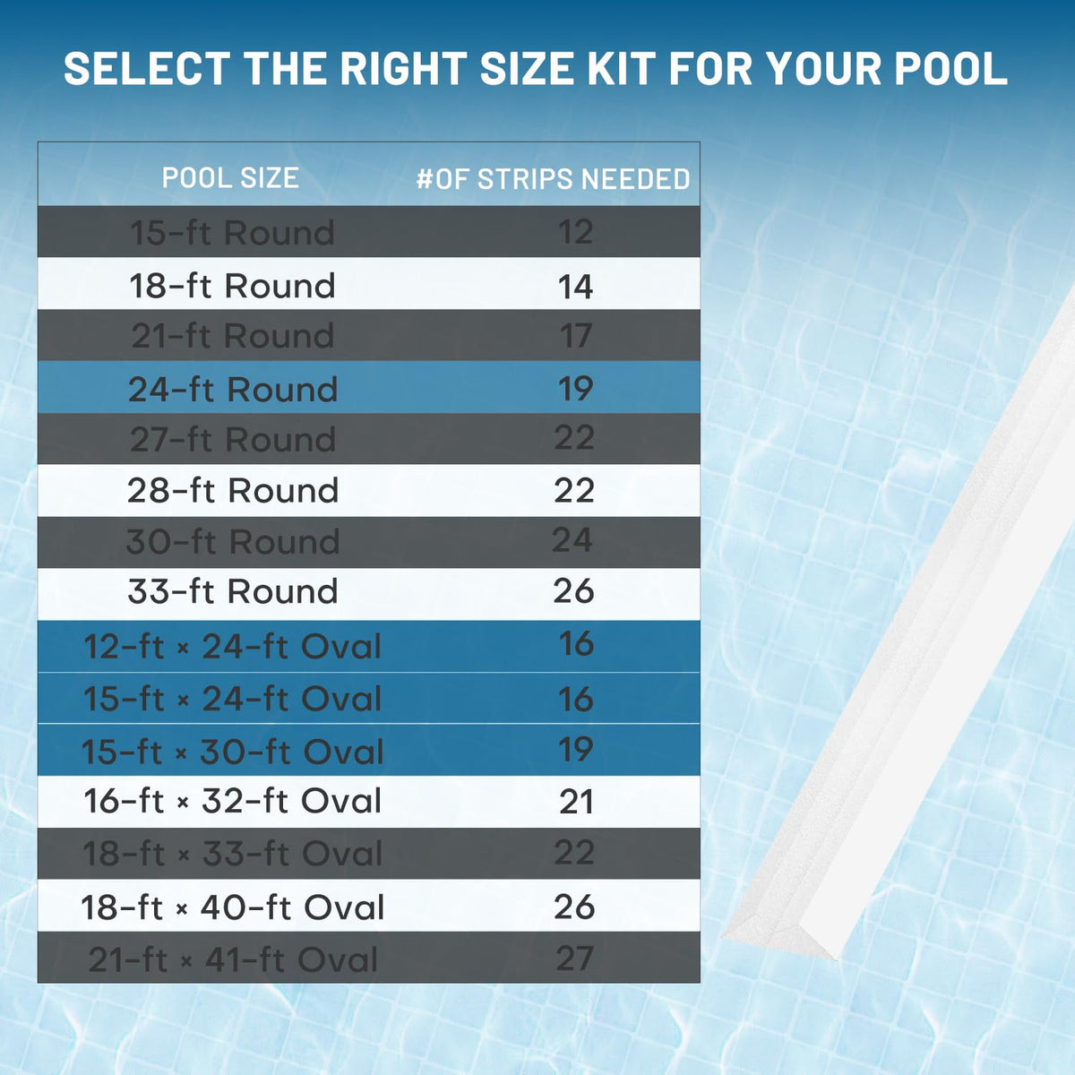 Largpets pool cove strip close-up density highlights premium foam quality.