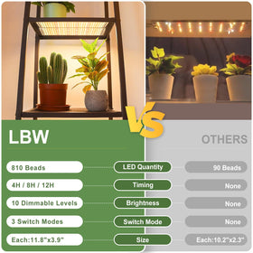 LBW three modes adapt lighting to plant stages and room layout.