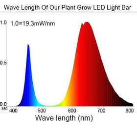 Litever spectrum-tuned light supports germination and seedling stages indoors.