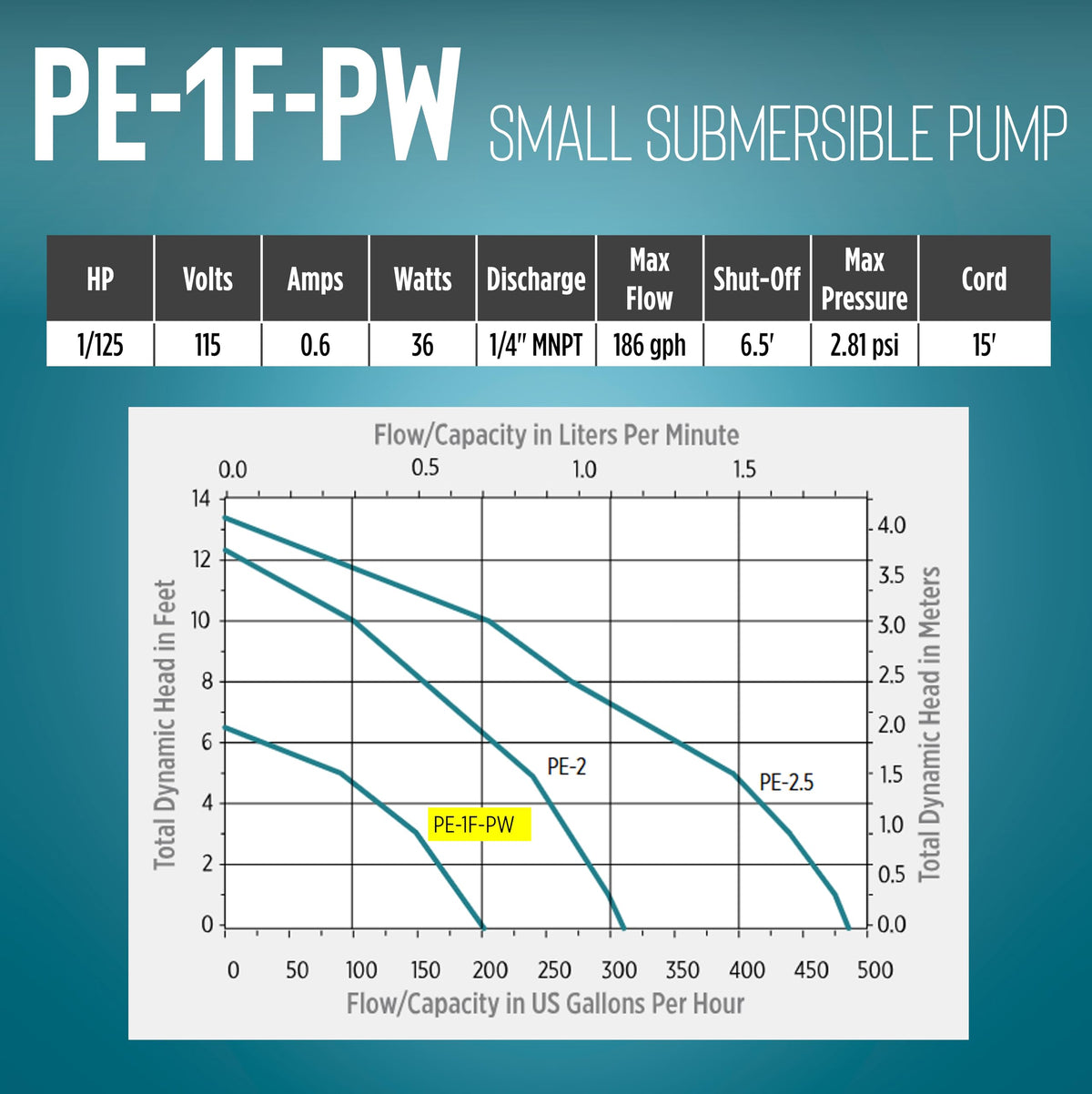 Little Giant PE-1F-PW delivers up to 170 GPH for small fountains or displays.