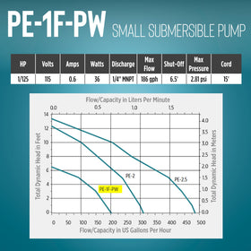 Little Giant PE-1F-PW delivers up to 170 GPH for small fountains or displays.