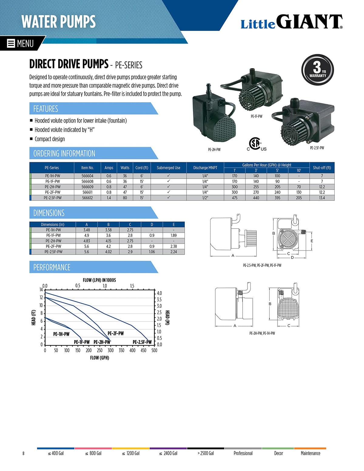Little Giant PE-2.5F-PW 1/28 HP motor delivers smooth water flow.