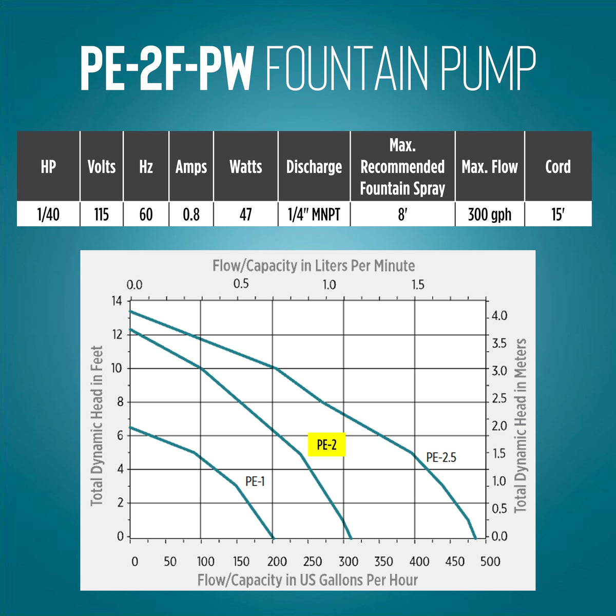 PE-2F-PW used in a hydroponics setup with reliable circulation.