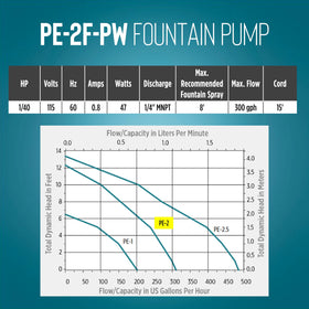 PE-2F-PW used in a hydroponics setup with reliable circulation.