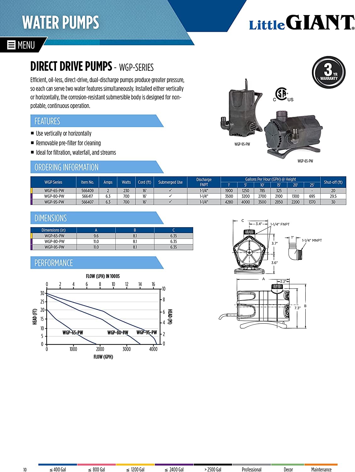 Little Giant WGP-65-PW in-use waterfall setup showcases powerful submersible operation.