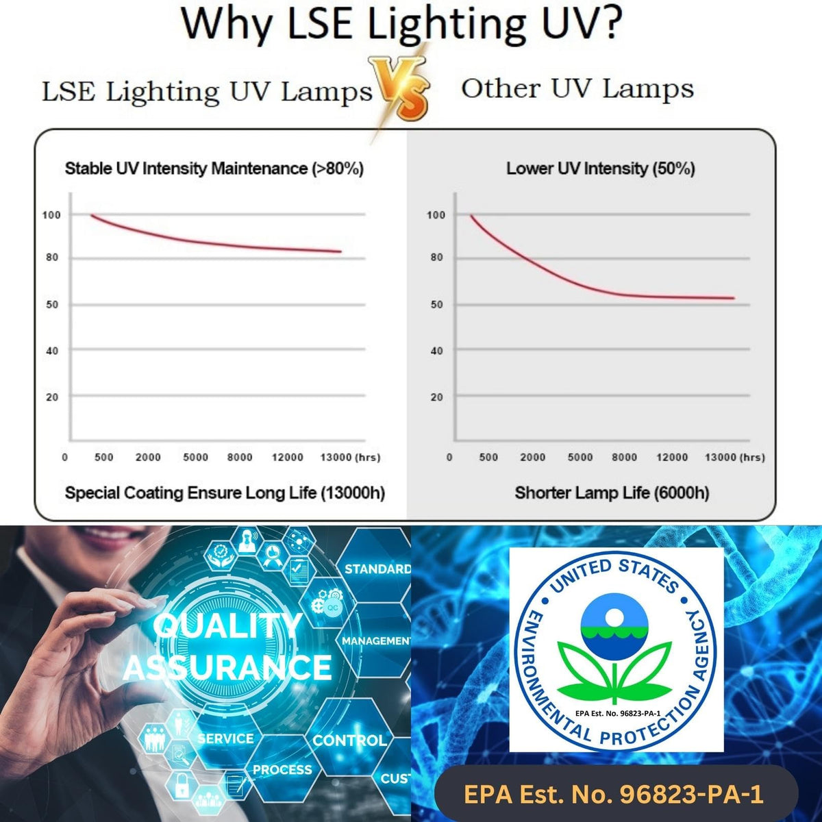 LSE Lighting 7-L6 UV lamp in-use within a residential filtration system