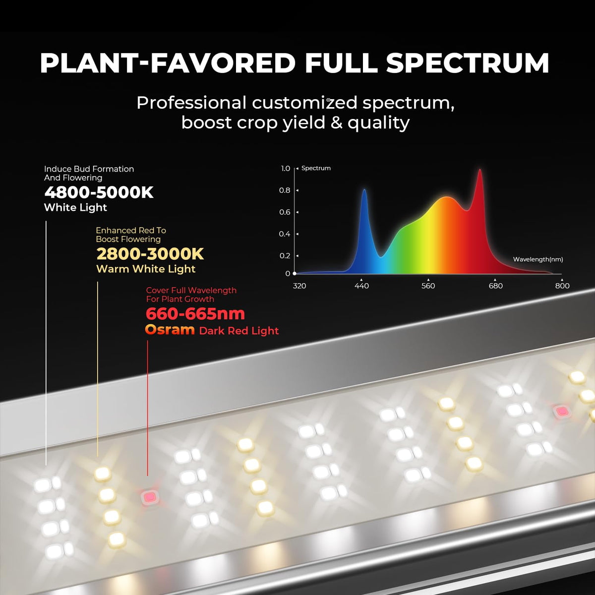 Dimmable interface of Mars Hydro FC-E3000 shows convenient light control