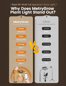 MetryGrow 2x2ft coverage demonstrates efficient space for grow lights.