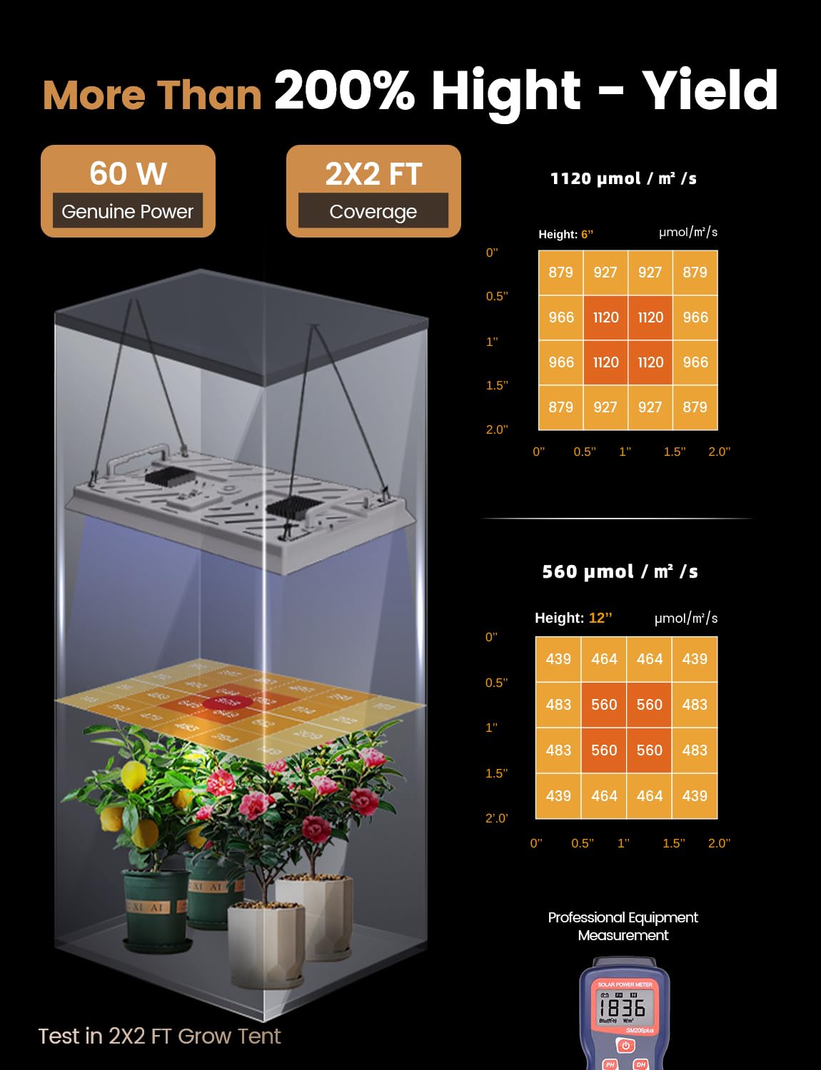 MetryGrow 2x2 ft coverage ideal for compact grow tents and shelves.
